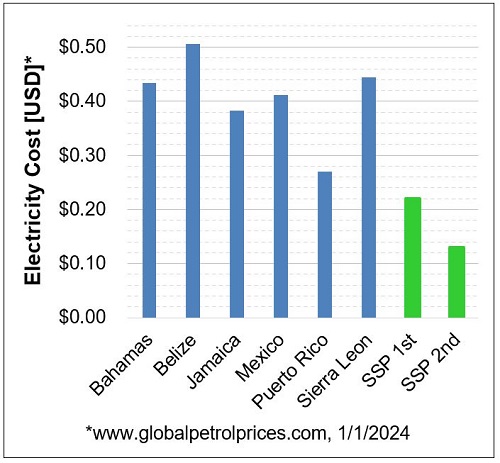 OTEC cost comparison for selected countries