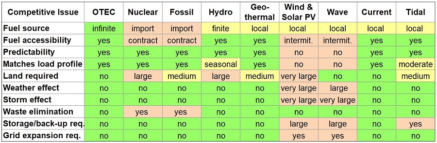 OTEC energy comparison
