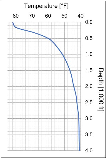 OTEC ocean depth temperature profile